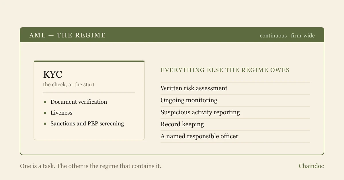 Diagram showing the KYC check as a card nested inside the wider AML regime, with risk assessment, monitoring, reporting, record keeping and a responsible officer listed alongside