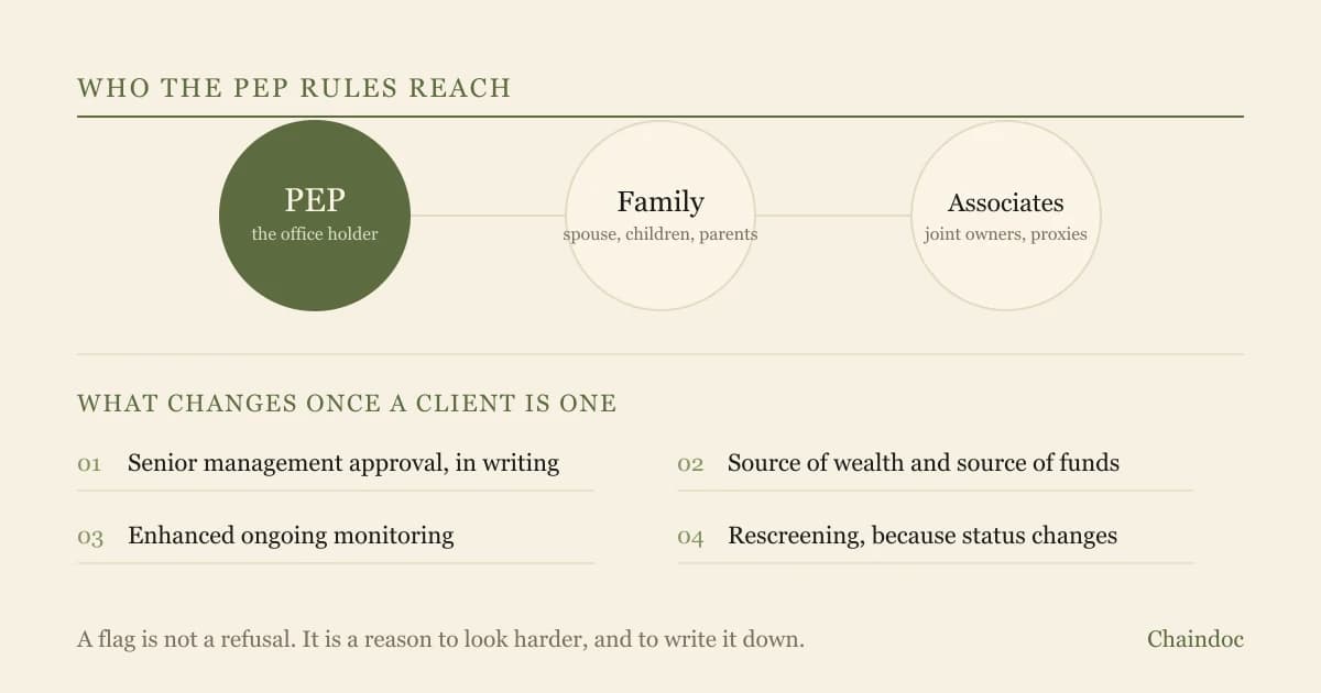 Diagram showing who PEP rules reach: the office holder, family and close associates, with the four obligations that follow listed below