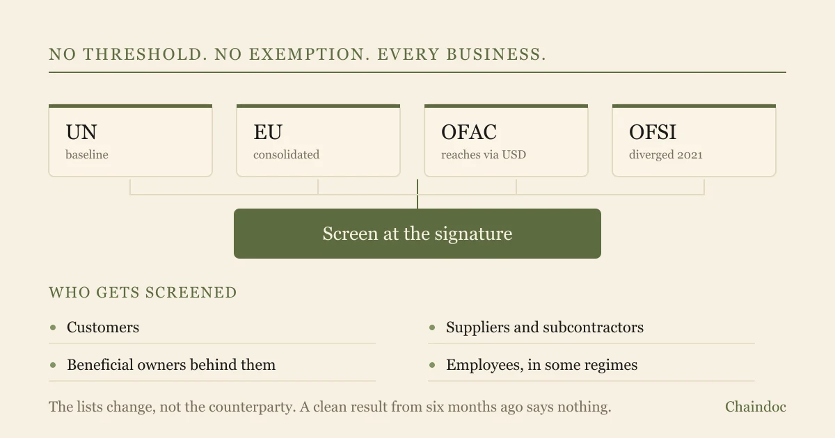 Diagram of the four sanctions list regimes feeding one screening step at the signature, with the parties that must be screened listed below